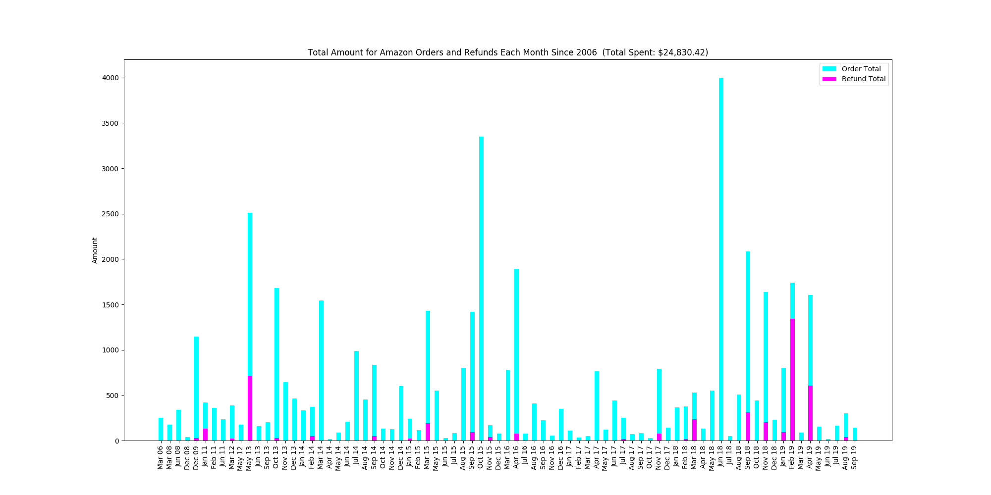 Data Analysis Amazon