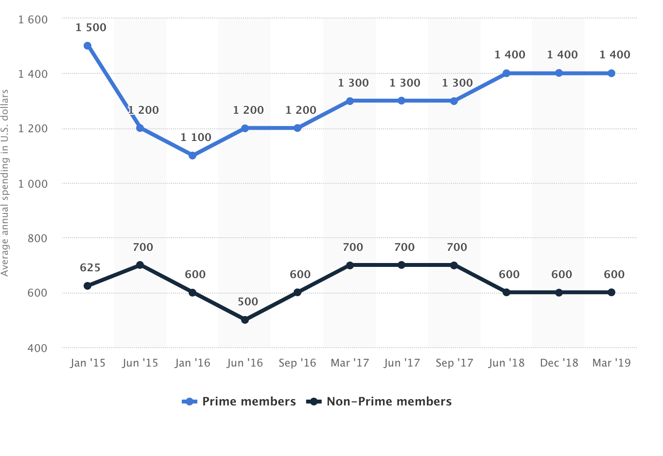 Amazon Spending Dashboard