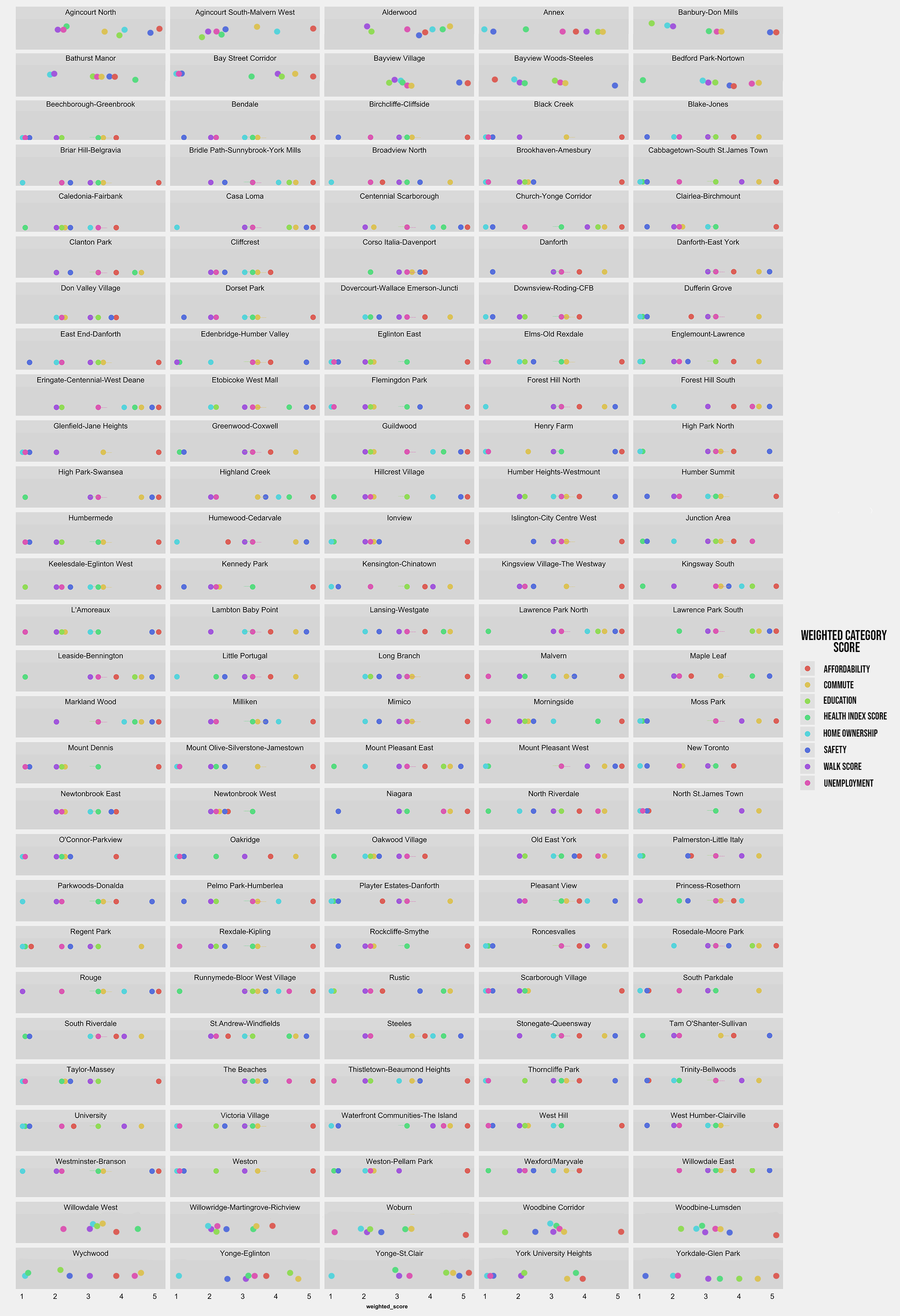 Data Science Toronto Neighborhoods