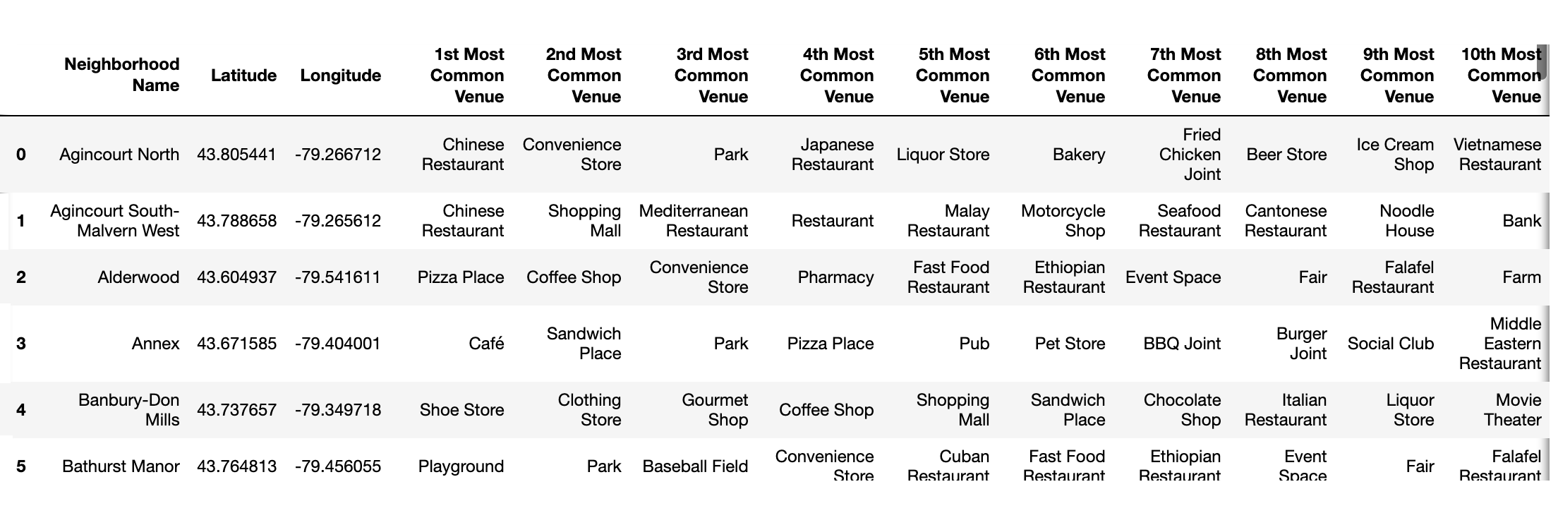 top ten common venues