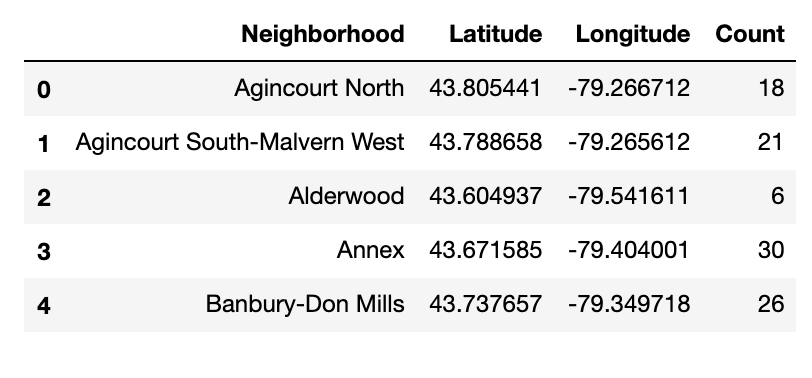 Toronto Venue Count DataFrame